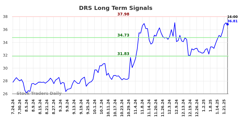 DRS Long Term Analysis for January 25 2025