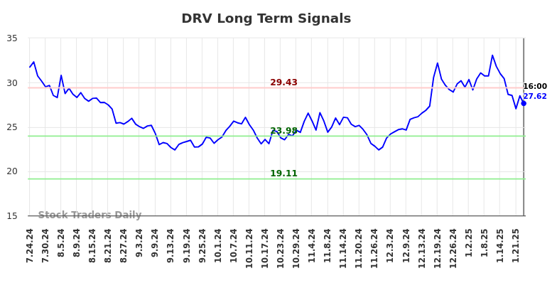 DRV Long Term Analysis for January 25 2025