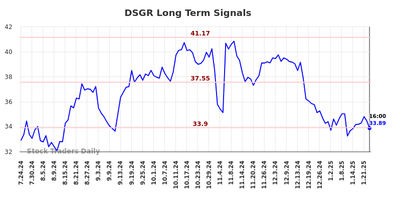 DSGR Long Term Analysis for January 25 2025