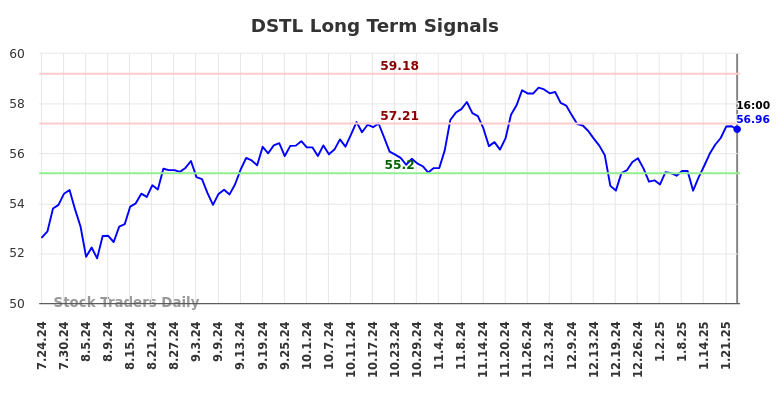 DSTL Long Term Analysis for January 25 2025