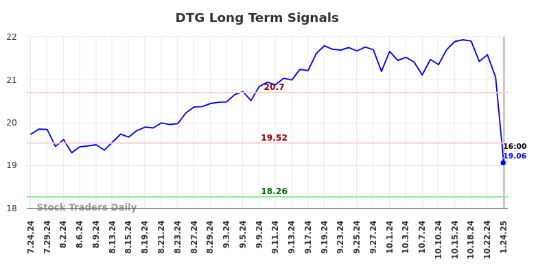 DTG Long Term Analysis for January 25 2025