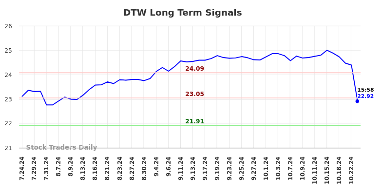 DTW Long Term Analysis for January 25 2025