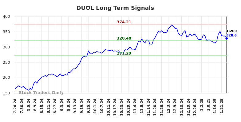 DUOL Long Term Analysis for January 25 2025