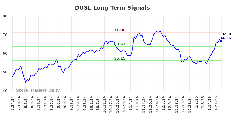 DUSL Long Term Analysis for January 25 2025