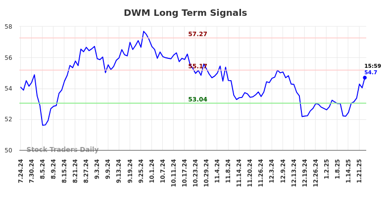 DWM Long Term Analysis for January 25 2025