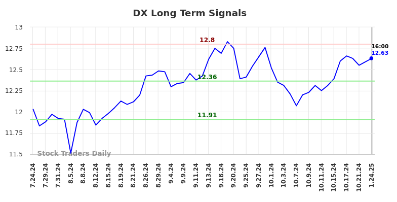 DX Long Term Analysis for January 25 2025