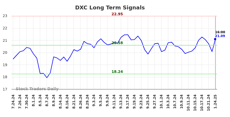 DXC Long Term Analysis for January 25 2025