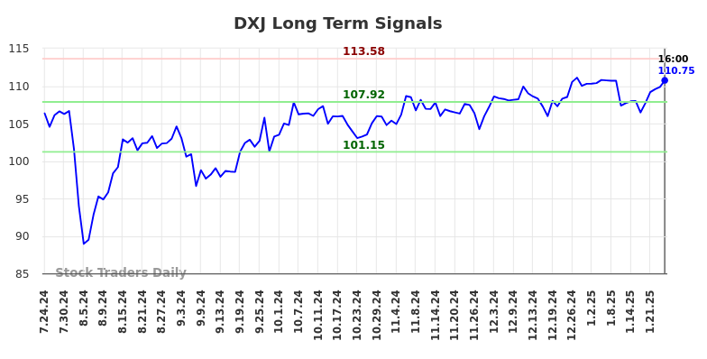 DXJ Long Term Analysis for January 25 2025