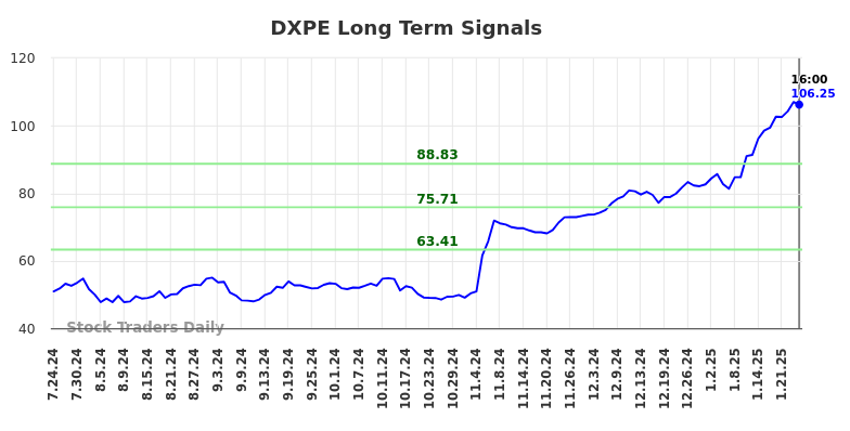 DXPE Long Term Analysis for January 25 2025