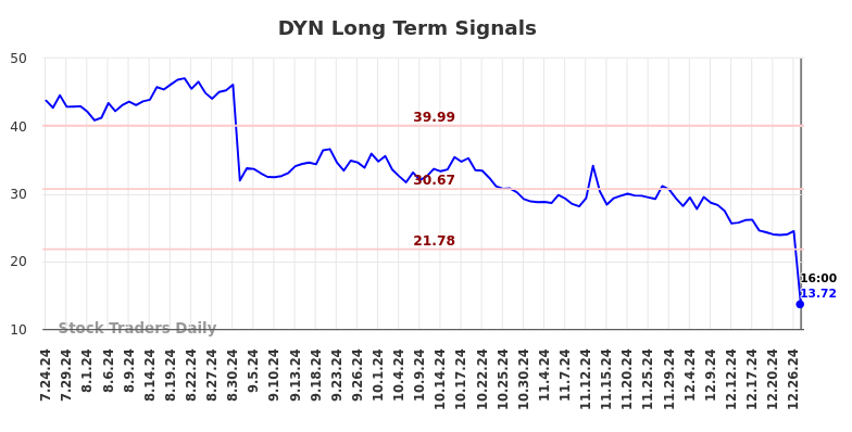 DYN Long Term Analysis for January 25 2025