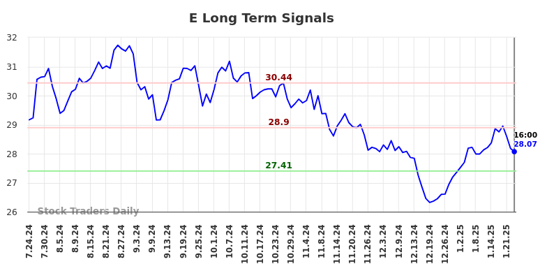 E Long Term Analysis for January 25 2025