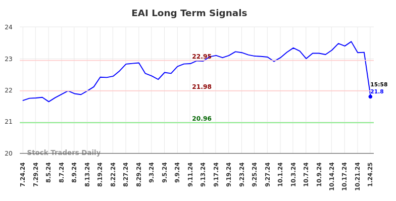 EAI Long Term Analysis for January 25 2025