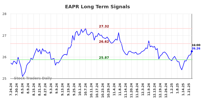 EAPR Long Term Analysis for January 25 2025