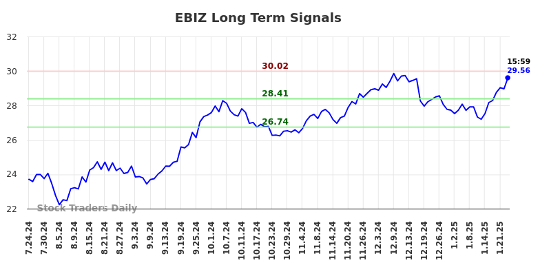 EBIZ Long Term Analysis for January 25 2025