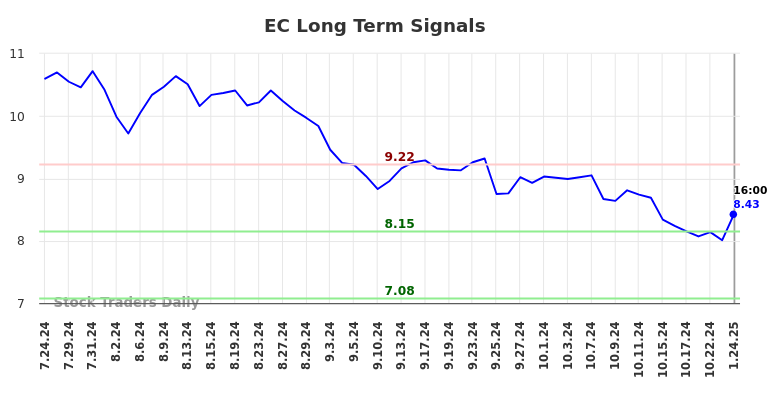 EC Long Term Analysis for January 25 2025