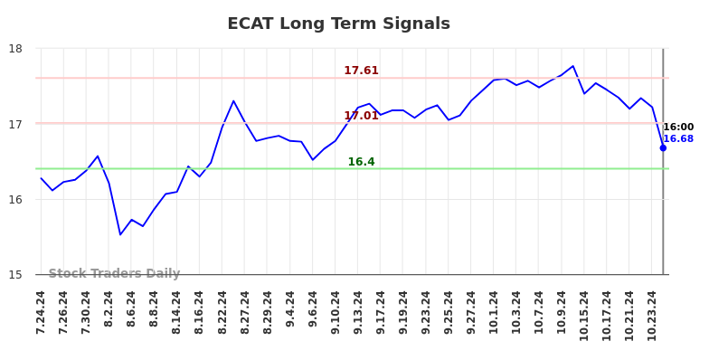 ECAT Long Term Analysis for January 25 2025