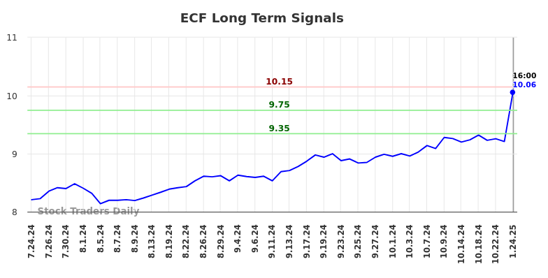 ECF Long Term Analysis for January 25 2025