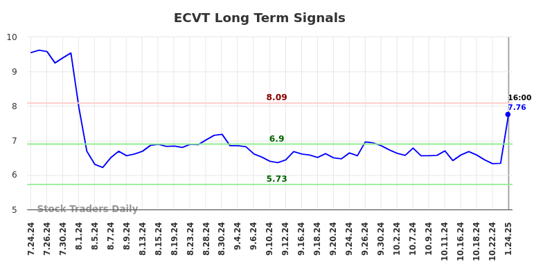 ECVT Long Term Analysis for January 25 2025