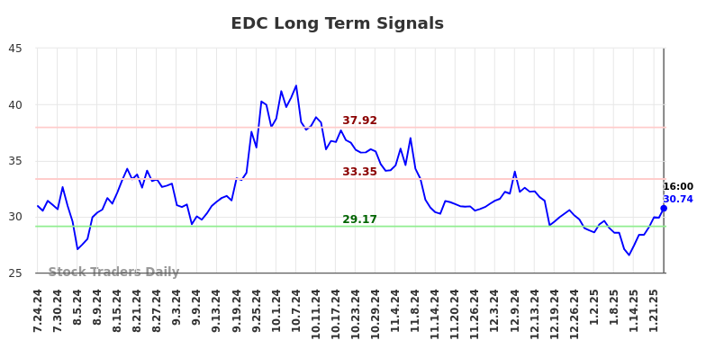 EDC Long Term Analysis for January 25 2025