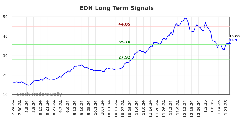 EDN Long Term Analysis for January 25 2025