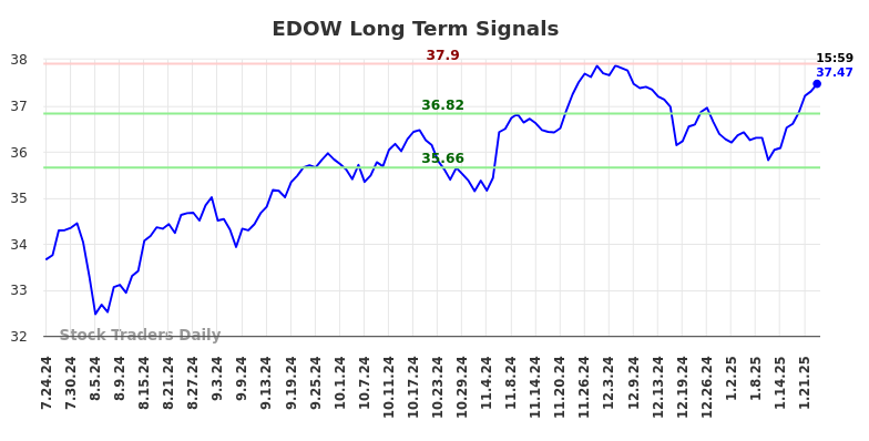 EDOW Long Term Analysis for January 25 2025