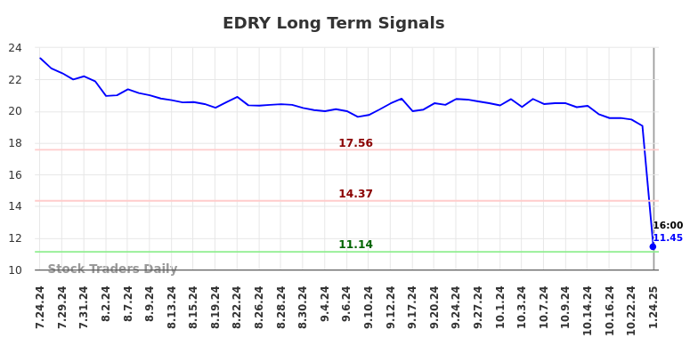 EDRY Long Term Analysis for January 25 2025