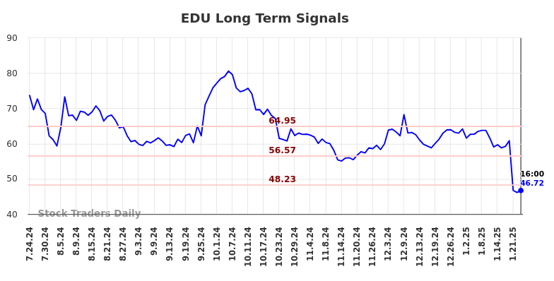 EDU Long Term Analysis for January 25 2025