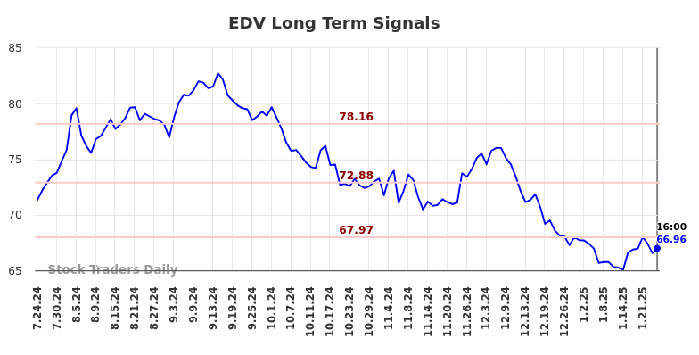 EDV Long Term Analysis for January 25 2025