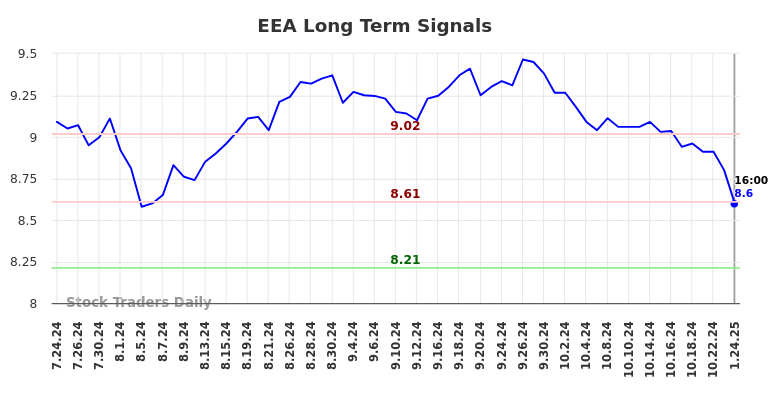 EEA Long Term Analysis for January 25 2025