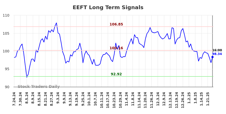 EEFT Long Term Analysis for January 25 2025