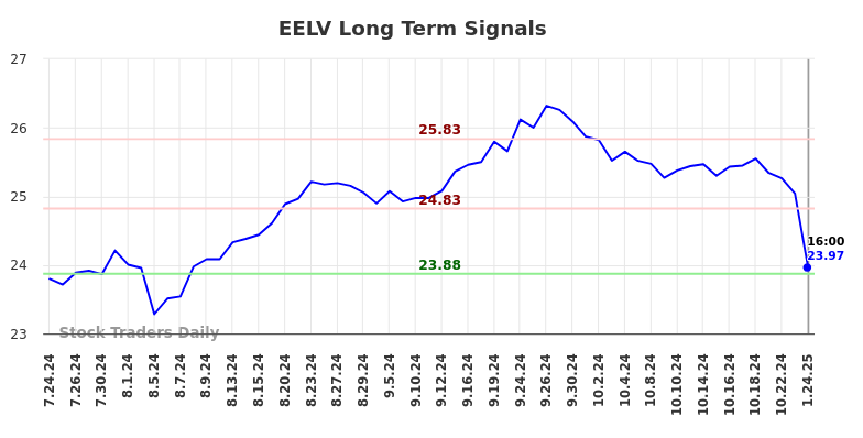 EELV Long Term Analysis for January 25 2025