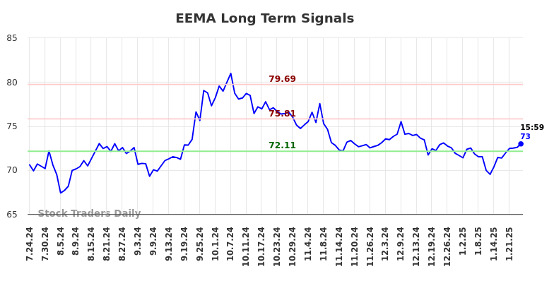 EEMA Long Term Analysis for January 25 2025