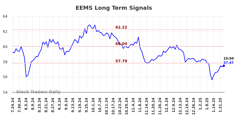 EEMS Long Term Analysis for January 25 2025