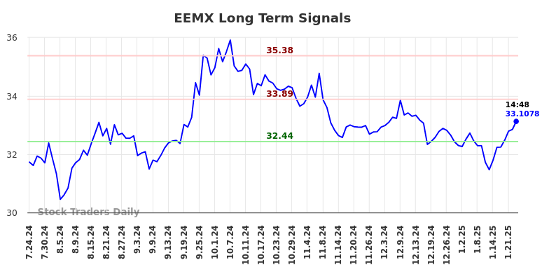 EEMX Long Term Analysis for January 25 2025