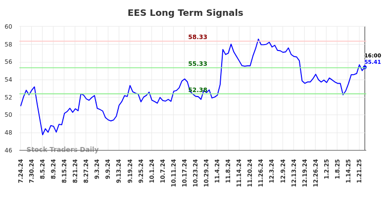 EES Long Term Analysis for January 25 2025 EES Long Term Analysis for January 25 2025