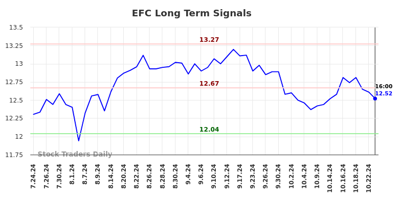 EFC Long Term Analysis for January 25 2025