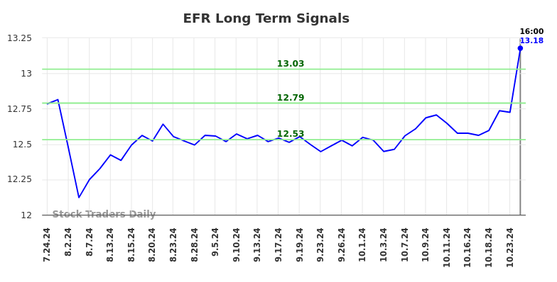 EFR Long Term Analysis for January 25 2025