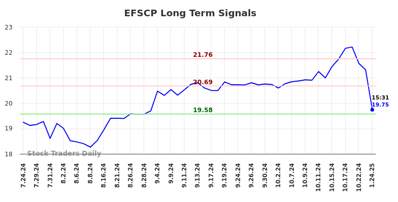 EFSCP Long Term Analysis for January 25 2025