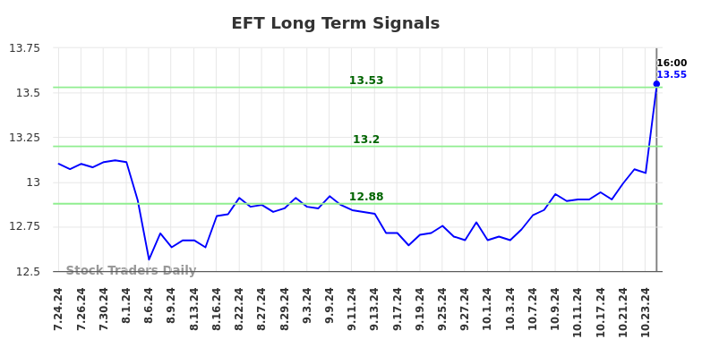 EFT Long Term Analysis for January 25 2025