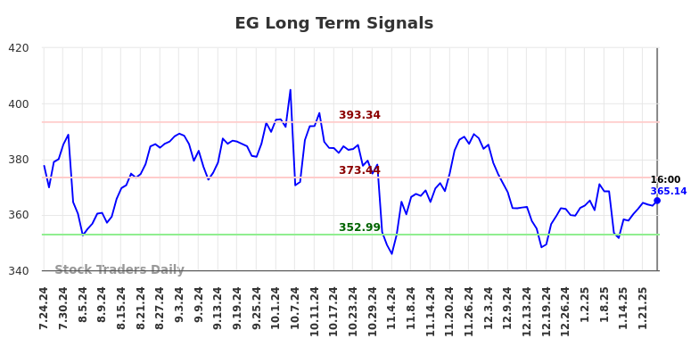 EG Long Term Analysis for January 25 2025