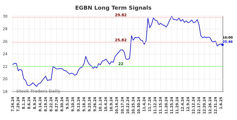 EGBN Long Term Analysis for January 25 2025