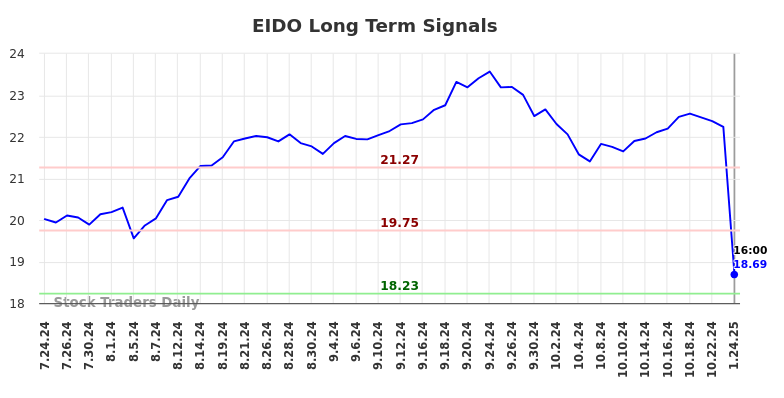 EIDO Long Term Analysis for January 25 2025