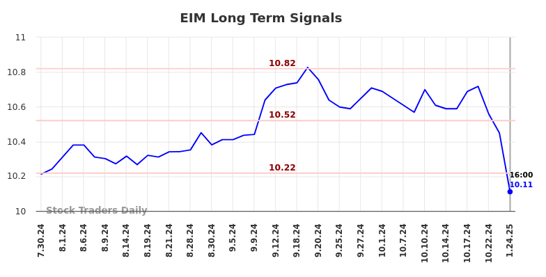 EIM Long Term Analysis for January 25 2025