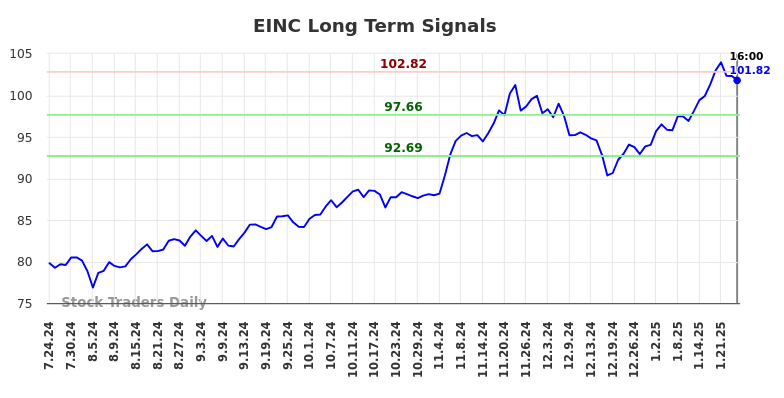 EINC Long Term Analysis for January 25 2025 EINC Long Term Analysis for January 25 2025
