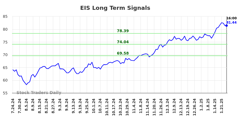 EIS Long Term Analysis for January 25 2025