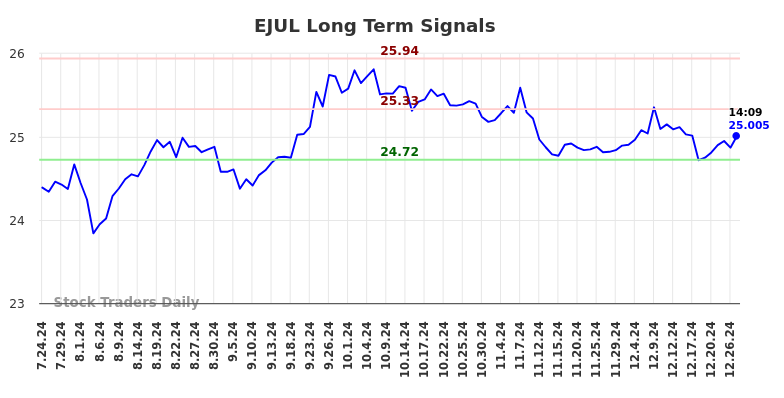 EJUL Long Term Analysis for January 25 2025