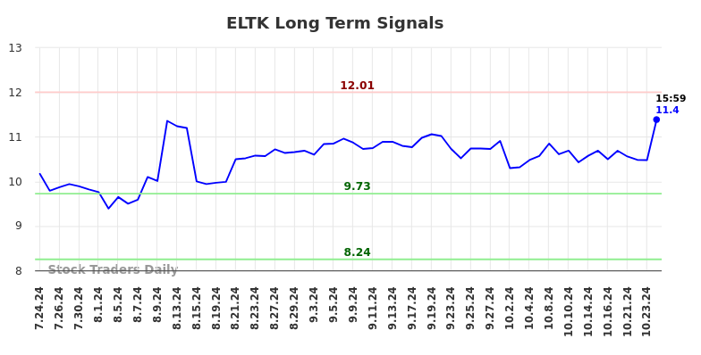 ELTK Long Term Analysis for January 25 2025