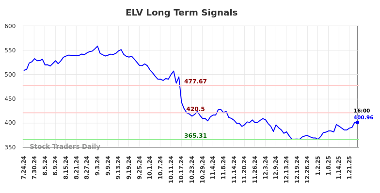 ELV Long Term Analysis for January 25 2025 ELV Long Term Analysis for January 25 2025