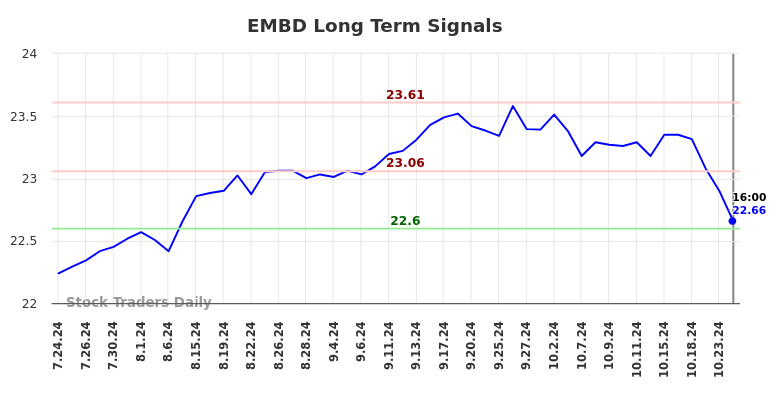 EMBD Long Term Analysis for January 25 2025