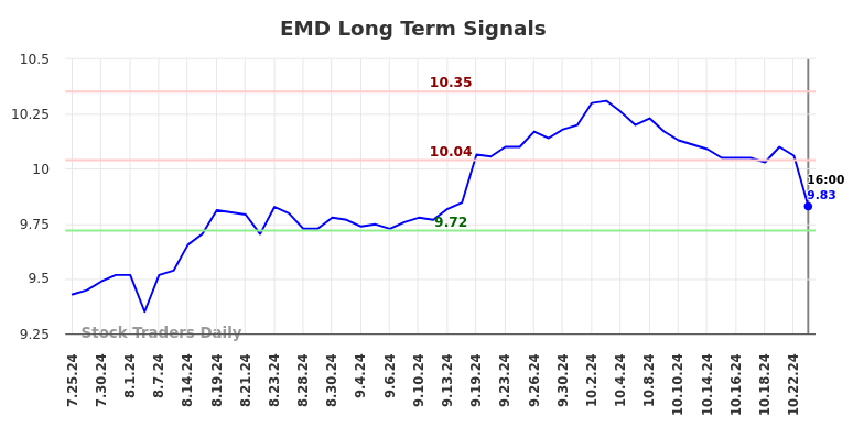 EMD Long Term Analysis for January 25 2025